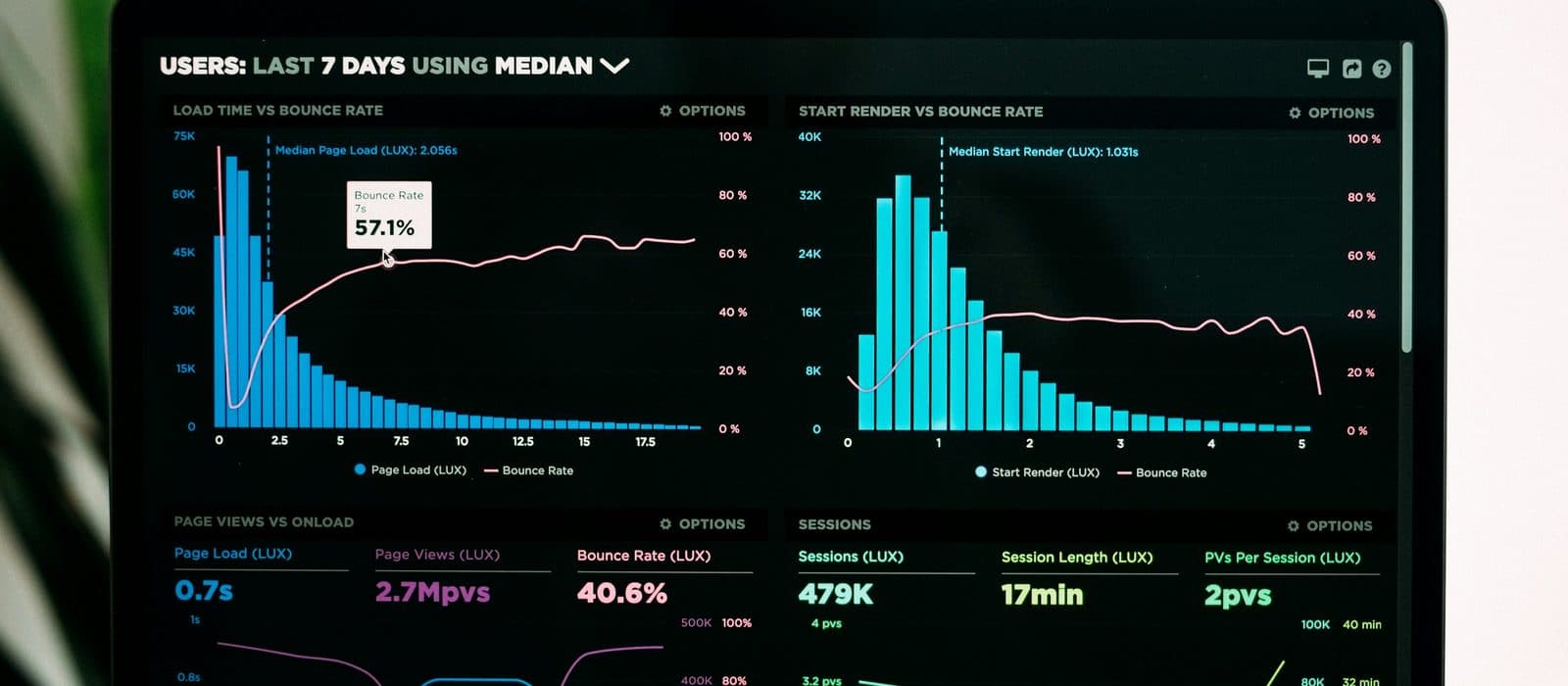 A monitor filled with an analytics dashboard: line and bar charts of load time, bounce rate and session counts.